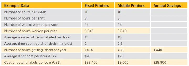 Warehouse Mobile Solutions - Mobile Printer